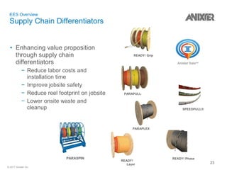 © 2017 Anixter Inc.
EES Overview
Supply Chain Differentiators
PARAPLEX
READY! Grip
READY!
Layer
PARAPULL
READY! Phase
SPEEDPULL®
PARASPIN
• Enhancing value proposition
through supply chain
differentiators
− Reduce labor costs and
installation time
− Improve jobsite safety
− Reduce reel footprint on jobsite
− Lower onsite waste and
cleanup
23
 