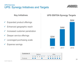 © 2017 Anixter Inc.
UPS Overview
UPS: Synergy Initiatives and Targets
UPS EBITDA Synergy Targets
 Expanded product offerings
 Enhanced geographic reach
 Increased customer penetration
 Deeper service offerings
 Leveraged purchasing scale
 Expense savings
$2M
$4M
$6M
2016 2017 2018
Key Initiatives
24
Products
A B C D E F
Before
A B C D E F
After
Customer A
 