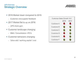 © 2017 Anixter Inc.
UPS Overview
Strategic Overview
25
 2016 Market down compared to 2015
˗ Customer and supplier feedback
 2017 Market flat to up on 2016
˗ UPS share gain
 Customer landscape changing
˗ M&A / Consolidation- IPO’s
 Customer behaviors changing
˗ Value add / working capital / cost
Customer A
Customer B
Customer C
Customer D
Customer E
Customer F
2016 2017
Customer Sales Growth YoY
 