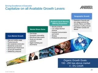 © 2017 Anixter Inc.
Driving Excellence in Execution
Capitalize on all Available Growth Levers
• Security products
• Low voltage electrical
products
• Industrial Communication
and Control
• Wireless
• Professional audio/visual
• Data and mobility usage
• Physical security
• Non-residential construction
• Residential construction
• Electrical grid infrastructure
• Oil and gas headwinds
• Deflationary pressures
• One Anixter
• Synergistic cross-selling
• Multi-tenant data centers
• Small and mid-sized
customers
• Digital marketing and
eCommerce
Core Market Growth
Product Line & Service
Offering Expansion
Market Share Gains
• Expansion of security and
low voltage products into
Canada, Mexico and EMEA
• Expansion of utility products
into Western Canada and
Mexico
Geographic Growth
Organic Growth Goals:
150 - 250 bps above market
4 - 6% CAGR
28
 