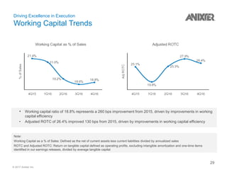 © 2017 Anixter Inc.
Driving Excellence in Execution
Working Capital Trends
• Working capital ratio of 18.8% represents a 260 bps improvement from 2015, driven by improvements in working
capital efficiency
• Adjusted ROTC of 26.4% improved 130 bps from 2015, driven by improvements in working capital efficiency
Note:
Working Capital as a % of Sales: Defined as the net of current assets less current liabilities divided by annualized sales
ROTC and Adjusted ROTC: Return on tangible capital defined as operating profits, excluding intangible amortization and one-time items
identified in our earnings releases, divided by average tangible capital
29
 