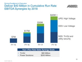 © 2017 Anixter Inc.
FY 15 FY 16 FY 17 FY 18
Driving Excellence in Execution
Deliver $40 Million in Cumulative Run Rate
EBITDA Synergies by 2018
NSS: Tri-Ed and
utility security
EES: Low Voltage
UPS: High Voltage
$40M +
$30M
$17M
$7M
• Tri-Ed: $80 Million
• Power Solutions: $200 Million
Year 3 Run Rate Sales Synergy Goals
30
 