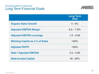 © 2017 Anixter Inc.
Driving Excellence in Execution
Long Term Financial Goals
Long Term
Goal
Organic Sales Growth 4 - 6%
Adjusted EBITDA Margin 6.5 – 7.0%
Adjusted EBITDA Leverage 1.5 - 2.0X
Working Capital as a % of Sales <20%
Adjusted ROTC >28%
Debt / Adjusted EBITDA 2.5 - 3.0X
Debt-to-total Capital 45 - 50%
31
 