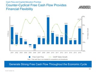© 2017 Anixter Inc.
Cash Flow and Capital Allocation Priorities
Counter-Cyclical Free Cash Flow Provides
Financial Flexibility
Generate Strong Free Cash Flow Throughout the Economic Cycle
Note: Free cash flow is not restated for acquisitions and divestitures
32
 
