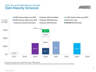 © 2017 Anixter Inc.
*Current borrowing base on A/R Revolver is $550 million
**Undrawn facilities are shown net of Letters of Credit that are backed by the respective revolvers and facilities.
33
$197.1
$352.0
$132.5
$95.4
$13.7
$350.0
$400.0
$71.9
$350.0
$0
$250
$500
$750
$1,000
2017 2018 2019 2020 2021 2022 2023 2024
5.50% Senior Notes due 2023 Undrawn Other Facilities 5.125% Senior Notes due 2021
5.625% Senior Notes due 2019 Undrawn CAD Revolver CAD Term Loan
Undrawn Inventory Revolver Undrawn A/R Revolver $600MM A/R Revolver
($ in Millions)
Cash Flow and Capital Allocation Priorities
Debt Maturity Schedule
 