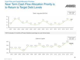 © 2017 Anixter Inc.
Cash Flow and Capital Allocation Priorities
Near Term Cash Flow Allocation Priority is
to Return to Target Debt Levels
*2015 includes 12 months of Power Solutions earnings on a pro forma basis
Target range:
2.5 - 3.0x
Target range:
45 - 50%
34
 