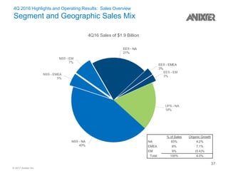 © 2017 Anixter Inc.
4Q 2016 Highlights and Operating Results: Sales Overview
Segment and Geographic Sales Mix
% of Sales Organic Growth
NA 83% 4.2%
EMEA 8% 7.1%
EM 9% (0.4)%
Total 100% 4.0%
37
 