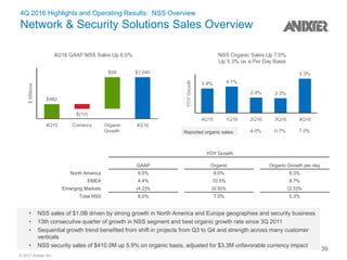 © 2017 Anixter Inc.
4Q 2016 Highlights and Operating Results: NSS Overview
Network & Security Solutions Sales Overview
• NSS sales of $1.0B driven by strong growth in North America and Europe geographies and security business
• 13th consecutive quarter of growth in NSS segment and best organic growth rate since 3Q 2011
• Sequential growth trend benefited from shift in projects from Q3 to Q4 and strength across many customer
verticals
• NSS security sales of $410.0M up 5.9% on organic basis, adjusted for $3.3M unfavorable currency impact
YOY Growth
GAAP Organic Organic Growth per day
North America 8.0% 8.0% 6.3%
EMEA 4.4% 10.5% 8.7%
Emerging Markets (4.2)% (0.9)% (2.5)%
Total NSS 6.0% 7.0% 5.3%
Reported organic sales:
39
 