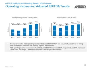 © 2017 Anixter Inc.
4Q 2016 Highlights and Operating Results: NSS Overview
Operating Income and Adjusted EBITDA Trends
• The improvement in NSS operating income and adjusted EBITDA YOY and sequentially was driven by strong
sales performance combined with ongoing expense management
• NSS operating income increased 24.8% and adjusted EBITDA increased 8.3%, respectively, on 6.0% increase in
GAAP sales, resulting in 1.4 times adjusted EBITDA leverage in the business
40
 