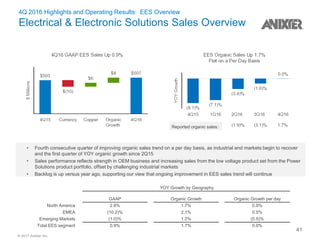 © 2017 Anixter Inc.
4Q 2016 Highlights and Operating Results: EES Overview
Electrical & Electronic Solutions Sales Overview
YOY Growth by Geography
GAAP Organic Growth Organic Growth per day
North America 2.8% 1.7% 0.0%
EMEA (10.2)% 2.1% 0.5%
Emerging Markets (1.0)% 1.2% (0.5)%
Total EES segment 0.9% 1.7% 0.0%
• Fourth consecutive quarter of improving organic sales trend on a per day basis, as industrial end markets begin to recover
and the first quarter of YOY organic growth since 2Q15
• Sales performance reflects strength in OEM business and increasing sales from the low voltage product set from the Power
Solutions product portfolio, offset by challenging industrial markets
• Backlog is up versus year ago, supporting our view that ongoing improvement in EES sales trend will continue
Reported organic sales:
41
 