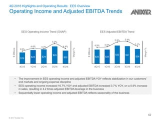 © 2017 Anixter Inc.
4Q 2016 Highlights and Operating Results: EES Overview
Operating Income and Adjusted EBITDA Trends
• The improvement in EES operating income and adjusted EBITDA YOY reflects stabilization in our customers'
end markets and ongoing expense discipline
• EES operating income increased 16.7% YOY and adjusted EBITDA increased 3.7% YOY, on a 0.9% increase
in sales, resulting in 4.2 times adjusted EBITDA leverage in the business
• Sequentially lower operating income and adjusted EBITDA reflects seasonality of the business
42
 