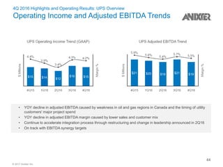 © 2017 Anixter Inc.
• YOY decline in adjusted EBITDA caused by weakness in oil and gas regions in Canada and the timing of utility
customers' major project spend
• YOY decline in adjusted EBITDA margin caused by lower sales and customer mix
• Continue to accelerate integration process through restructuring and change in leadership announced in 2Q16
• On track with EBITDA synergy targets
4Q 2016 Highlights and Operating Results: UPS Overview
Operating Income and Adjusted EBITDA Trends
44
 