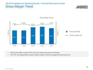© 2017 Anixter Inc.
4Q 2016 Highlights and Operating Results: Financial Performance Trends
Gross Margin Trend
• Gross profit dollar increase YOY driven by volume and year end rebates
• The YOY and sequential increase in gross margin is driven by segment and product mix
45
 
