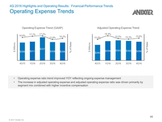 © 2017 Anixter Inc.
4Q 2016 Highlights and Operating Results: Financial Performance Trends
Operating Expense Trends
• Operating expense ratio trend improved YOY reflecting ongoing expense management
• The increase in adjusted operating expense and adjusted operating expense ratio was driven primarily by
segment mix combined with higher incentive compensation
46
 