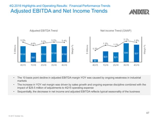 © 2017 Anixter Inc.
4Q 2016 Highlights and Operating Results: Financial Performance Trends
Adjusted EBITDA and Net Income Trends
• The 10 basis point decline in adjusted EBITDA margin YOY was caused by ongoing weakness in industrial
markets
• The increase in YOY net margin was driven by sales growth and ongoing expense discipline combined with the
impact of $29.5 million of adjustments to 4Q15 operating expense
• Sequentially, the decrease in net income and adjusted EBITDA reflects typical seasonality of the business
47
 