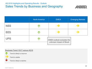 © 2017 Anixter Inc.
4Q 2016 Highlights and Operating Results: Outlook
Sales Trends by Business and Geography
North America EMEA Emerging Markets
NSS   
EES   
UPS 
Business Trend 1Q17 versus 4Q16
 Trend is likely to improve
 Trend is stable
 Trend is likely to decline
EMEA outlook excludes the
unknown impact of Brexit
48
 