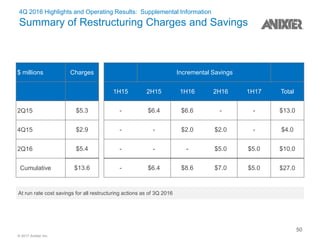 © 2017 Anixter Inc.
4Q 2016 Highlights and Operating Results: Supplemental Information
Summary of Restructuring Charges and Savings
$ millions Charges Incremental Savings
1H15 2H15 1H16 2H16 1H17 Total
2Q15 $5.3 - $6.4 $6.6 - - $13.0
4Q15 $2.9 - - $2.0 $2.0 - $4.0
2Q16 $5.4 - - - $5.0 $5.0 $10.0
Cumulative $13.6 - $6.4 $8.6 $7.0 $5.0 $27.0
At run rate cost savings for all restructuring actions as of 3Q 2016
50
 