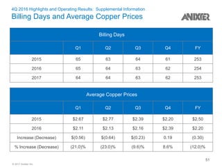 © 2017 Anixter Inc.
4Q 2016 Highlights and Operating Results: Supplemental Information
Billing Days and Average Copper Prices
Billing Days
Q1 Q2 Q3 Q4 FY
2015 65 63 64 61 253
2016 65 64 63 62 254
2017 64 64 63 62 253
Average Copper Prices
Q1 Q2 Q3 Q4 FY
2015 $2.67 $2.77 $2.39 $2.20 $2.50
2016 $2.11 $2.13 $2.16 $2.39 $2.20
Increase (Decrease) $(0.56) $(0.64) $(0.23) 0.19 (0.30)
% Increase (Decrease) (21.0)% (23.0)% (9.6)% 8.6% (12.0)%
51
 