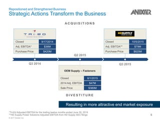 © 2017 Anixter Inc.
Q3 2014
Q2 2015
Q3 2015
Resulting in more attractive end market exposure
Closed 9/17/2014
Adj. EBITDA* $36M
Purchase Price $420M
A C Q U I S I T I O N S
D I V E S T I T U R E
Closed 10/5/2015
Adj. EBITDA** $79M
Purchase Price $825M
Closed 6/1/2015
2014 Adj. EBITDA $47M
Sale Price $380M
OEM Supply – Fasteners
6
*Tri-Ed Adjusted EBITDA for the trailing twelve months ended June 30, 2014
**HD Supply Power Solutions Adjusted EBITDA from HD Supply SEC filings
Repositioned and Strengthened Business
Strategic Actions Transform the Business
 