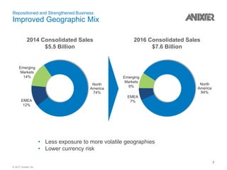 © 2017 Anixter Inc.
• Less exposure to more volatile geographies
• Lower currency risk
Repositioned and Strengthened Business
Improved Geographic Mix
2014 Consolidated Sales
$5.5 Billion
2016 Consolidated Sales
$7.6 Billion
North
America
74%
EMEA
12%
Emerging
Markets
14%
North
America
84%
Emerging
Markets
9%
EMEA
7%
7
 