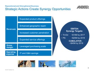 © 2017 Anixter Inc.
Enhanced geographic reach
Increased customer penetration
Leveraged purchasing scale
IT and G&A savings
Expanded service offerings
Expanded product offerings
Repositioned and Strengthened Business
Strategic Actions Create Synergy Opportunities
Revenues
Gross
margin
Operating
expense
EBITDA
Synergy Targets:
• Tri-Ed: ~$15M by 2017
• PS: ~$25M by 2018
CUMULATIVE:
~$40M by 2018
8
 