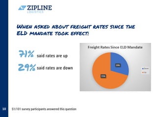When asked about freight rates since the
ELD mandate took effect:
10
said rates are up
said rates are down
71%
 29%
51/101 survey participants answered this question
 