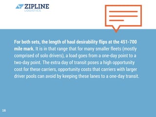 For both sets, the length of haul desirability flips at the 451-700
mile mark. It is in that range that for many smaller fleets (mostly
comprised of solo drivers), a load goes from a one-day point to a
two-day point. The extra day of transit poses a high opportunity
cost for these carriers, opportunity costs that carriers with larger
driver pools can avoid by keeping these lanes to a one-day transit.
16
 