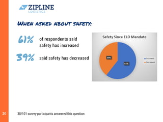 When asked about safety:
20
of respondents said
safety has increased
said safety has decreased
61%
 39%
38/101 survey participants answered this question
 