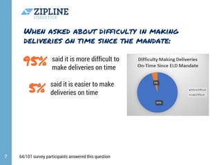 When asked about difficulty in making
deliveries on time since the mandate:
 said it is more difficult to
 make deliveries on time
said it is easier to make
deliveries on time
7
95%
5%
64/101 survey participants answered this question
 