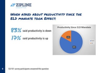 When asked about productivity since the
ELD mandate took Effect:
said productivity is down
said productivity is up
9
83%
 17%
53/101 survey participants answered this question
 