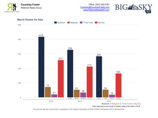Office: (832) 326-5787
Courtney@CourtneyFoster.com
www.ReferredRealtyMT.com
Courtney Foster
Referred Realty Group
Each data point is one month of activity. Data is from April 5, 2018.
All data from Big Sky Country MLS, a subsidiary of the Gallatin Association of REALTORS®. InfoSparks © 2018 ShowingTime.
March Homes for Sale
Bozeman & Belgrade & Three Forks & Big Sky
0
100
200
300
400
500
2016 2017 2018
418
328
283
-21.5% -13.7%
72
53 54
-26.4% +1.9%
21
34
19
+61.9% -44.1%
257
213
165
-17.1% -22.5%
Bozeman Belgrade Three Forks Big Sky
 