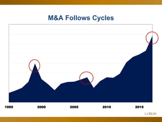 10
M&A Follows Cycles
1995 2000 2005 2010 2015
 