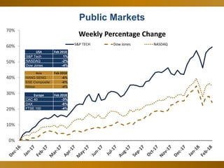 12
0%
10%
20%
30%
40%
50%
60%
70%
Weekly Percentage Change
S&P TECH Dow Jones NASDAQ
Public Markets
USA Feb 2018
S&P Tech 1%
NASDAQ -2%
Dow Jones -4%
Asia Feb 2018
HANG SENG -6%
SSE Composite -6%
Nikkei -4%
Europe Feb 2018
CAC 40 -3%
DAX -6%
FTSE 100 -4%
 