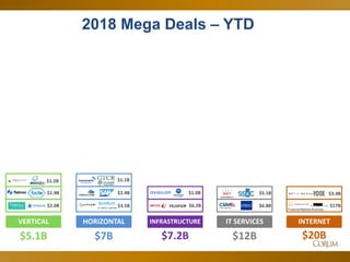 14
2018 Mega Deals – YTD
IT SERVICES
$12B
INFRASTRUCTURE
$7.2B
HORIZONTAL
$7B
$3.5B $17B
INTERNET
$20B
$6.2B $6.8B
$2.4B
Financial Markets Business
$1.0B $3.4B
VERTICAL
$5.1B
$5.1B$1.9B
$2.0B
$1.1B$1.2B
 