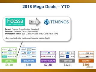 15
2018 Mega Deals – YTD
IT SERVICES
$12B
INFRASTRUCTURE
$7.2B
HORIZONTAL
$7B
$3.5B $17B
INTERNET
$20B
$6.2B $6.8B
$2.4B
Financial Markets Business
$1.0B $3.4B
VERTICAL
$5.1B
$5.1B$1.9B
$2.0B
$1.1B$1.2B
Sold to
Target: Fidessa Group [United Kingdom]
Acquirer: Temenos Group [Switzerland]
Transaction Value: $2B (3.8x EV/Sales and 21.5x EV/EBITDA)
- Buy- and sell-side, multi-asset financial trading SaaS
 