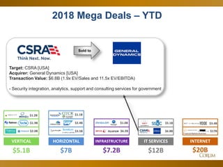17
2018 Mega Deals – YTD
IT SERVICES
$12B
INFRASTRUCTURE
$7.2B
HORIZONTAL
$7B
$3.5B $17B
INTERNET
$20B
$6.2B $6.8B
$2.4B
Financial Markets Business
$1.0B $3.4B
VERTICAL
$5.1B
$5.1B$1.9B
$2.0B
$1.1B$1.2B
Sold to
Target: CSRA [USA]
Acquirer: General Dynamics [USA]
Transaction Value: $6.8B (1.9x EV/Sales and 11.5x EV/EBITDA)
- Security integration, analytics, support and consulting services for government
 