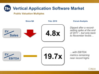 21
4.8x
19.7x
Public Valuation Multiples
EV
Sales
Corum Analysis
EV
EBITDA
Dipped after a record-
setting spike at the end
of 2017 – but only back
to November levels…
…with EBITDA
metrics remaining
near record highs
Vertical Application Software Market
Since Q4 Feb. 2018
 