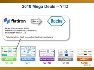 22
2018 Mega Deals – YTD
IT SERVICES
$12B
INFRASTRUCTURE
$7.2B
HORIZONTAL
$7B
$3.5B $17B
INTERNET
$20B
$6.2B $6.8B
$2.4B
Financial Markets Business
$1.0B $3.4B
VERTICAL
$5.1B
$5.1B$1.9B
$2.0B
$1.1B$1.2B
Sold to
Target: Flatiron Health [USA]
Acquirer: Roche Holding [Switzerland]
Transaction Value: $1.9B
- Patient analytics SaaS for oncology healthcare institutions
 