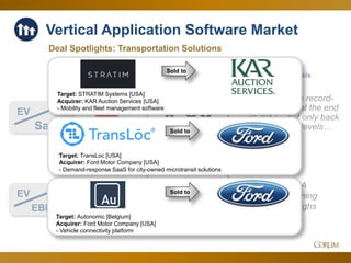 26
4.8x
19.7x
Deal Spotlights: Transportation Solutions
EV
Sales
Corum Analysis
EV
EBITDA
Dipped after a record-
setting spike at the end
of 2017 – but only back
to November levels…
…with EBITDA
metrics remaining
near record highs
Vertical Application Software Market
Since Q4 Feb. 2018
Target: STRATIM Systems [USA]
Acquirer: KAR Auction Services [USA]
- Mobility and fleet management software
Target: TransLoc [USA]
Acquirer: Ford Motor Company [USA]
- Demand-response SaaS for city-owned microtransit solutions
Sold to
Sold to
Sold to
Target: Autonomic [Belgium]
Acquirer: Ford Motor Company [USA]
- Vehicle connectivity platform
 