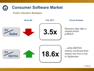 28
3.5x
18.6x
Public Valuation Multiples
EV
Sales
Corum Analysis
EV
EBITDA
Consumer Software Market
Remains high after a
market-driven
pullback…
…while EBITDA
metrics continued their
steady rise from a low
in September
Since Q4 Feb. 2017
 
