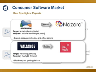 29
3.5x
18.6x
Deal Spotlights: Esports
EV
Sales
Corum Analysis
EV
EBITDA
Consumer Software Market
Remains high after a
market-driven
pullback…
…while EBITDA
metrics continued their
steady rise from a low
in September
Since Q4 Feb. 2017
Sold to
Sold to
Target: Valiance [Germany]
Acquirer: Kuuhubb [Finland]
- Mobile esports gaming platform
Target: Nodwin Gaming [India]
Acquirer: Nazara Technologies [India]
- Esports ecosystem of online and offline gaming
 