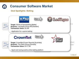 30
3.5x
18.6x
Deal Spotlights: Betting
EV
Sales
Corum Analysis
EV
EBITDA
Consumer Software Market
Remains high after a
market-driven
pullback…
…while EBITDA
metrics continued their
steady rise from a low
in September
Since Q4 Feb. 2017
Target: CrownBet [Crown Resorts] [Australia]
Acquirer: The Stars Group [Canada]
Transaction Value: $117.7M
- Sport and racing events online betting platform
Target: World of Sportsbetting [Malta]
Acquirer: LeoVegas Group AB [Sweden]
Transaction Value: $3.2M
- Application for a sports betting
Sold to
Sold to
 