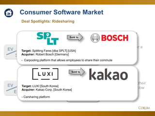 32
3.5x
18.6x
Deal Spotlights: Ridesharing
EV
Sales
Corum Analysis
EV
EBITDA
Consumer Software Market
Remains high after a
market-driven
pullback…
…while EBITDA
metrics continued their
steady rise from a low
in September
Since Q4 Feb. 2017
Sold to
Sold to
Target: LUXI [South Korea]
Acquirer: Kakao Corp. [South Korea]
- Carsharing platform
Target: Splitting Fares [dba SPLT] [USA]
Acquirer: Robert Bosch [Germany]
- Carpooling platform that allows employees to share their commute
 