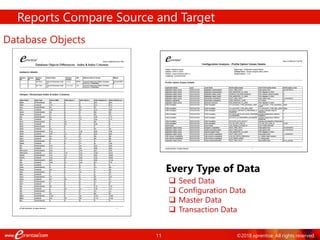 11 ©2018 eprentise. All rights reserved.
Reports Compare Source and Target
Database Objects
 Seed Data
 Configuration Data
 Master Data
 Transaction Data
Every Type of Data
 