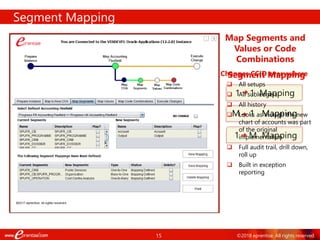 15 ©2018 eprentise. All rights reserved.
Segment Mapping
Map Segments and
Values or Code
Combinations
Segment Mapping
1 1 Mapping
M 1 Mapping
1 M Mapping
Changes CCID everywhere
 All setups
 All subledgers
 All history
 Looks as though the new
chart of accounts was part
of the original
implementation
 Full audit trail, drill down,
roll up
 Built in exception
reporting
 