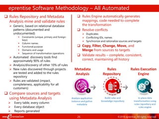 25 ©2018 eprentise. All rights reserved.
eprentise Software Methodology – All Automated
 Rules Repository and Metadata
Analysis mine and validate rules
 Generic, based on relational database
patterns (documented and
undocumented)
 Constraints (unique, primary and foreign-
keys)
 Column names
 Functional purpose
 Domains and usage
 Sequence of transformation operations
 Automated discovery tools find
approximately 90% of rules
 Analysis/discovery of other 10% of rules
 New rules discovered through projects
are tested and added to the rules
repository
 Rules are validated (impact,
completeness, applicability for all
customers)
 Compare sources and targets
using Metadata Analysis
 Every table, every column
 Every database object
 Reports generated
 Rules Engine automatically generates
mappings, code needed to complete
the transformation
 Resolve conflicts
 Duplicates
 Conflicting IDs, names
 Synchronize and rationalize sources and targets
 Copy, Filter, Change, Move, and
Merge from sources to targets
 Validate results – complete, consistent,
correct, maintaining all history
Metadata
Analysis
Rules
Repository
Rules Execution
Engine
 