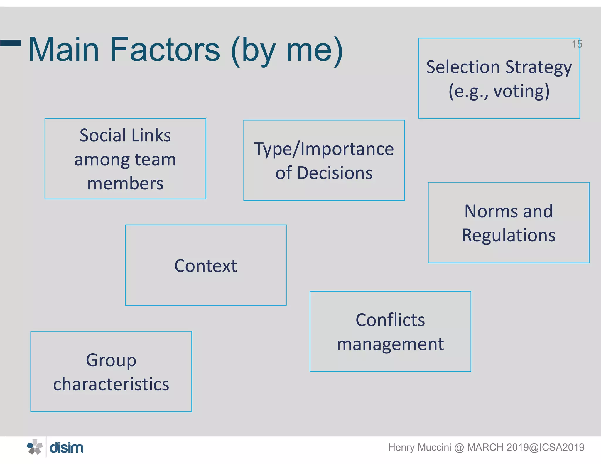 Henry Muccini @ MARCH 2019@ICSA2019
15
Main Factors (by me)
Social Links
among team
members
Social Links
among team
members
ContextContext
Type/Importance
of Decisions
Type/Importance
of Decisions
Conflicts
management
Conflicts
management
Norms and
Regulations
Norms and
Regulations
Group
characteristics
Group
characteristics
Selection Strategy
(e.g., voting)
Selection Strategy
(e.g., voting)
 