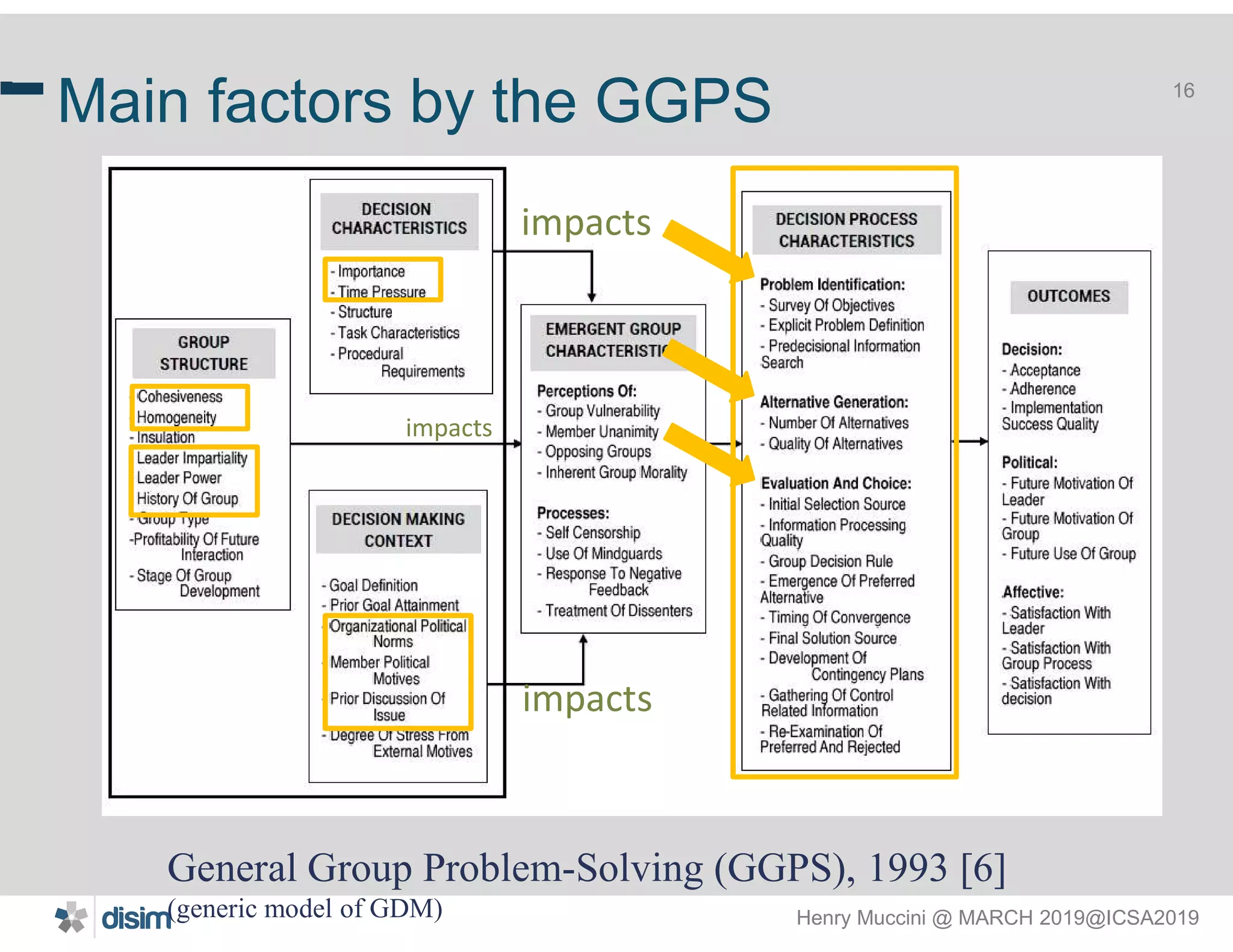 Henry Muccini @ MARCH 2019@ICSA2019
16
Main factors by the GGPS
16
General Group Problem-Solving (GGPS), 1993 [6]
(generic model of GDM)
impacts
impacts
impacts
 