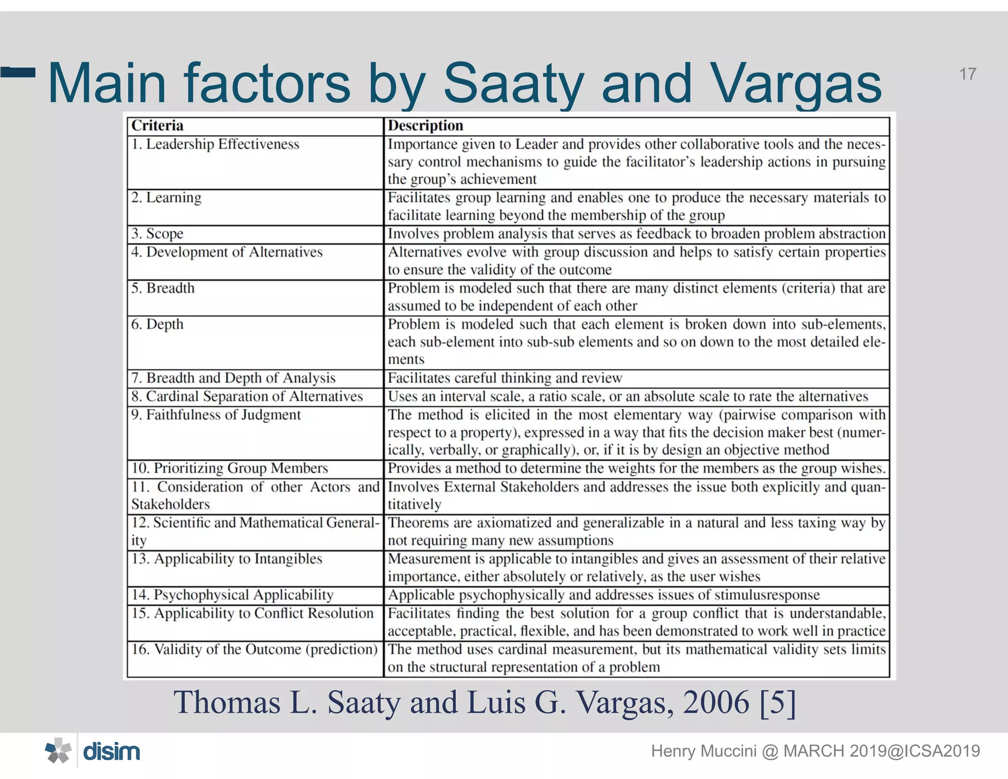 Henry Muccini @ MARCH 2019@ICSA2019
17
Main factors by Saaty and Vargas
17
Thomas L. Saaty and Luis G. Vargas, 2006 [5]
 