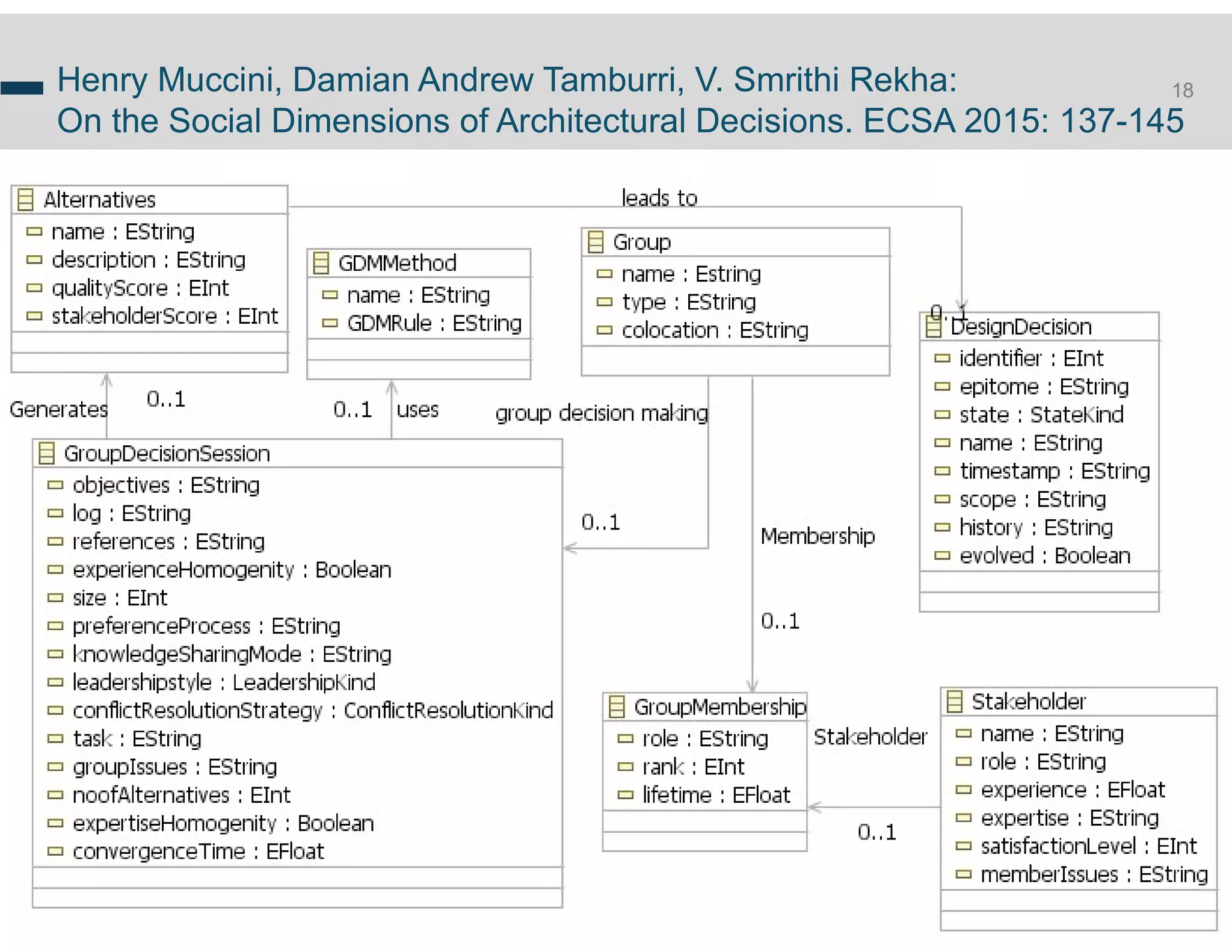 Henry Muccini @ MARCH 2019@ICSA2019
18Henry Muccini, Damian Andrew Tamburri, V. Smrithi Rekha:
On the Social Dimensions of Architectural Decisions. ECSA 2015: 137-145
 